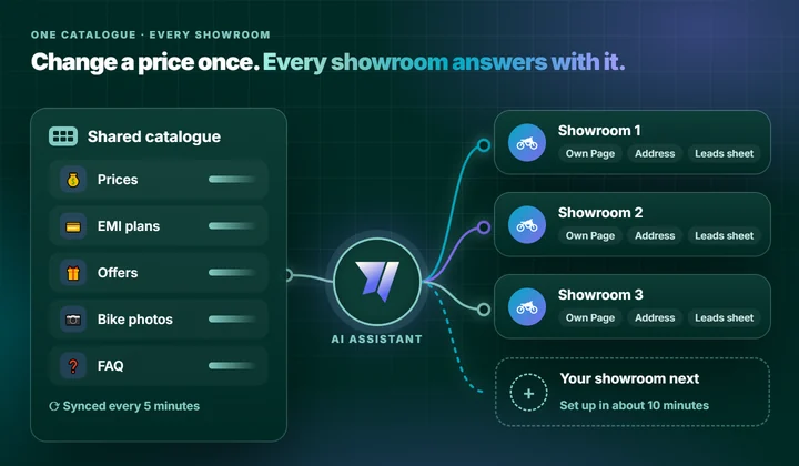 A diagram: one shared catalogue of prices, EMI plans, offers, bike photos and FAQ feeds the AI assistant, which serves three showrooms, each with its own Page, address and leads sheet, with room for a new one.