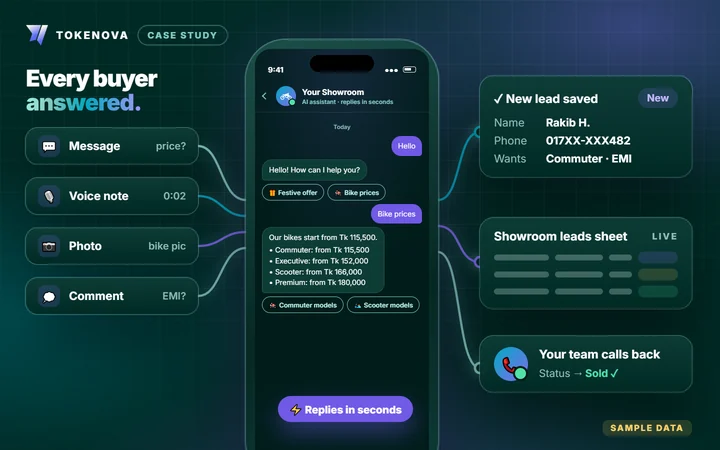 An illustration of the assistant: messages, voice notes, photos and comments flow into a phone chat answered in seconds, then into a new lead, the showroom's leads sheet and a call from the team.